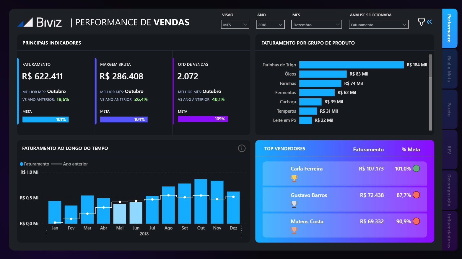 Painel de performance de vendas feito pela Biviz, com faturamento, margem, metas e ranking de vendedores